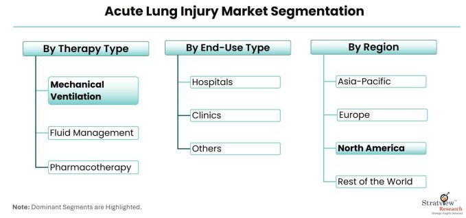 Acute-Lung-Injury-Market-Segmentation